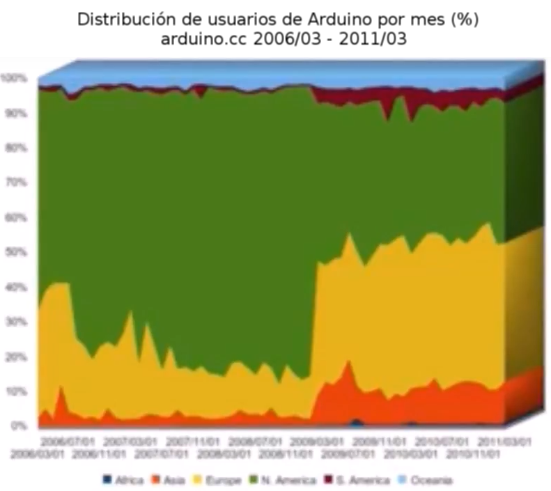 distrib. usuarios arduino. oct2008: artículo en Wired